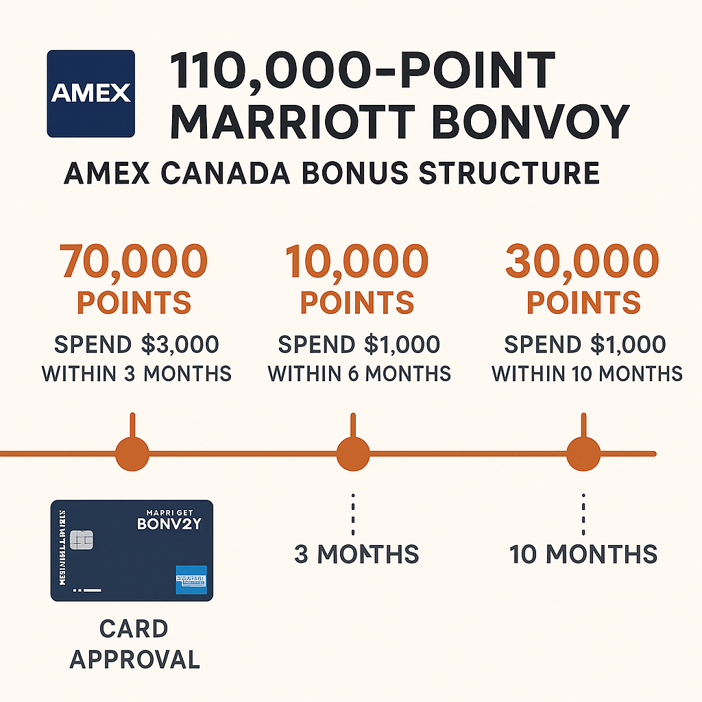 Strategies to Maximize the 110,000-Point Marriott Bonvoy American Express Canada Bonus Before August 18, 2025